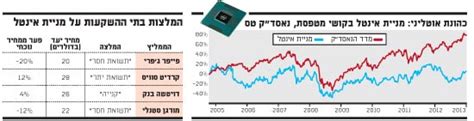 פוליטיקה, כלכלה, בריאות ושאר הנושאים החמים שעל סדר היום הציבורי. מניית אינטל - Kattoni