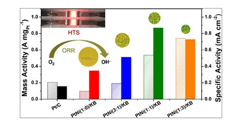 Ptni Alloy Nanoparticles Via High Temperature Shock As Efficient