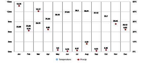 Jebel Ali Port Dubai AE Climate Zone Monthly Averages Historical