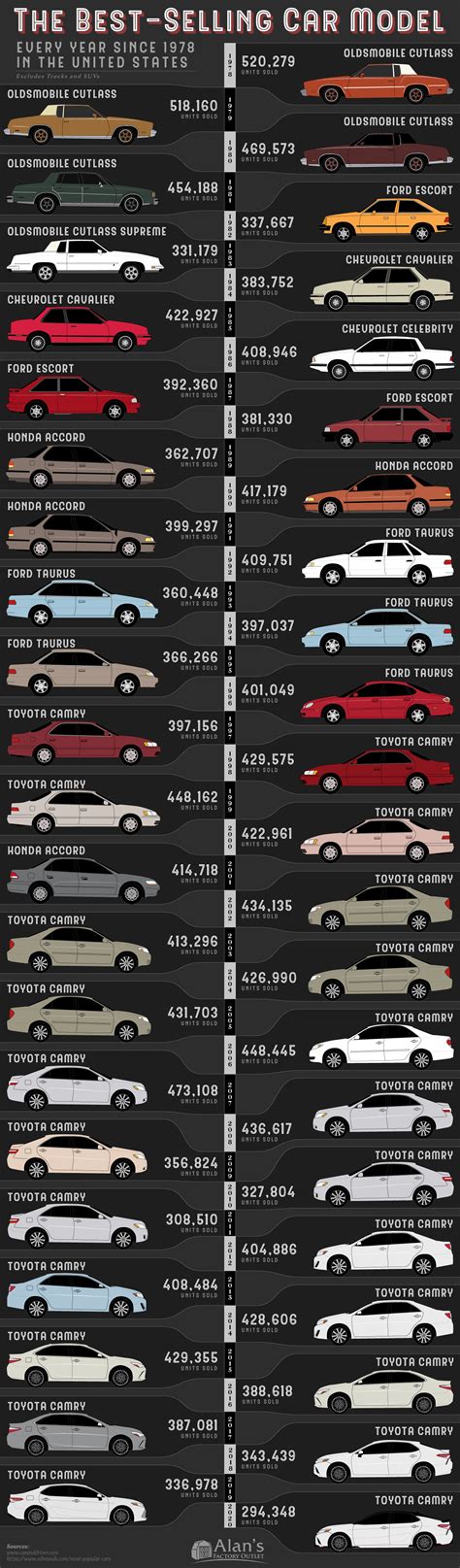 Best Selling Car In The World Of All Time Selling Cars Revealed Car Worlds