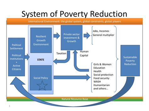 PPT System Of Poverty Reduction PowerPoint Presentation Free Download ID