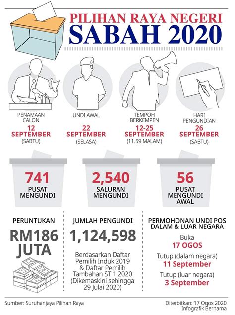Berikut dikongsikan keputusan undi pilihan raya umum 14 tahun 2018 parlimen dan dun buat panduan anda terengganu 12. Keputusan Pilihanraya Negeri Sabah 2020 (Tarikh Mengundi ...