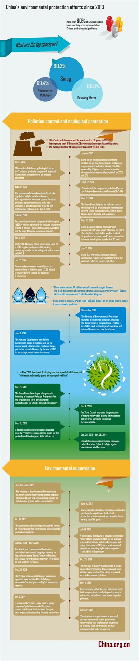 Infographic Chinas Environmental Protection Efforts Since 2013