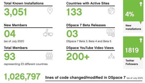 Dspace Disponibiliza Relatório Anual 2021 Blog Rcaap