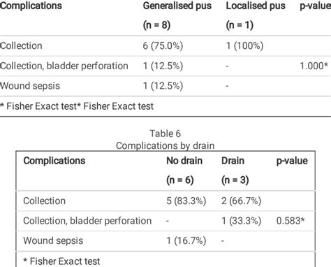 Complications Generalised Pus Vs Localised Pus Download Scientific