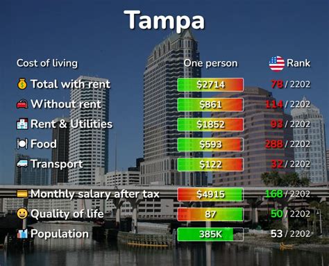 Cost Of Living And Prices In Tampa Fl Rent Food Transport
