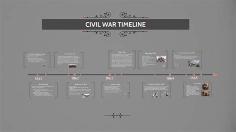 Civil War Timeline By Ruth Caldwell On Prezi