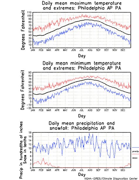 Philadelphia Pennsylvania Climate Yearly Annual Temperature Average