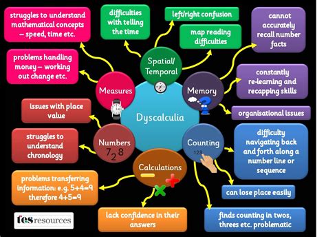 A Poster Showing Some Of The Difficulties Pupils With Dyscalculia May