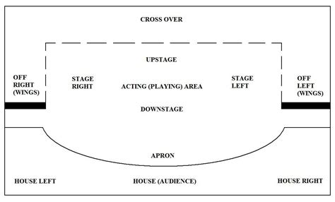 Https://tommynaija.com/worksheet/parts Of The Stage Worksheet
