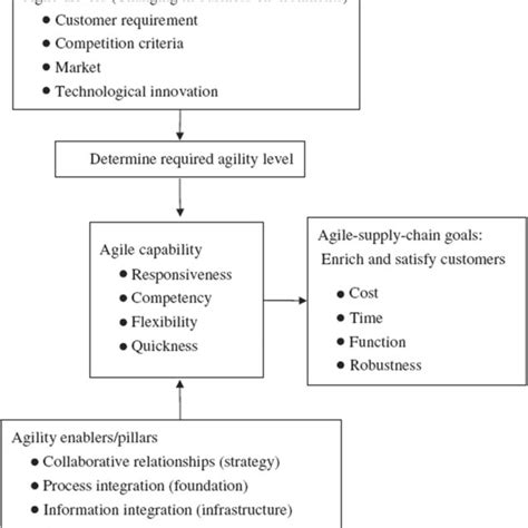 An Integrated Model For Enabling The Agile Supply Chain Christopher