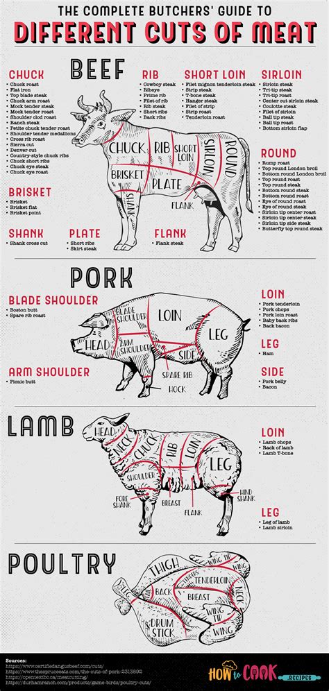 The Complete Butchers Guide To Different Cuts Of Meat How To Cook