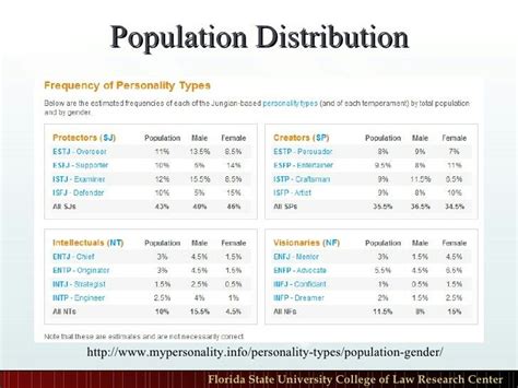 MBTI Distribution By Gender Very Interesting Psychologie