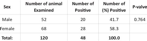 Prevalence Of Small Ruminants Coccidiosis Based On Sex Download Scientific Diagram