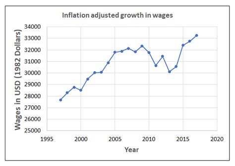 This 10 Hidden Facts Of Minimum Wage Vs Inflation Chart According To