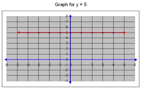 How Do You Graph Using X And Y Intercept Of Y5 Socratic