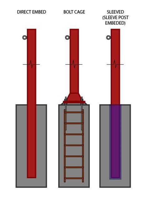 Shade sail post different footing styles | Shade sail, Post sleeve, Shades