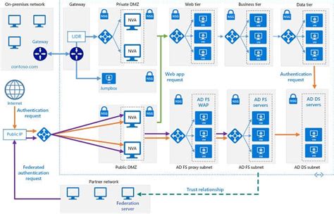Microsoft Active Directory Topology Diagrammer 