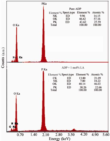 Edx Spectra Of Pure And La Doped Adp Crystals Download Scientific