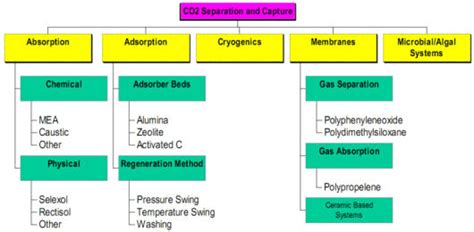 Our new system has solved this. 9.1.2. Carbon Dioxide Capture Technology Options | netl ...