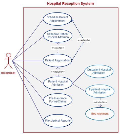 Health Care System Use Case Diagram For Hospital Management System Unified Modeling Language