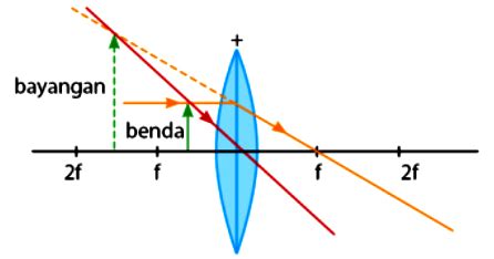 Pengertian Lensa Jenis Jenis Rumus Dan Pembiasan Cahaya Anto Tunggal