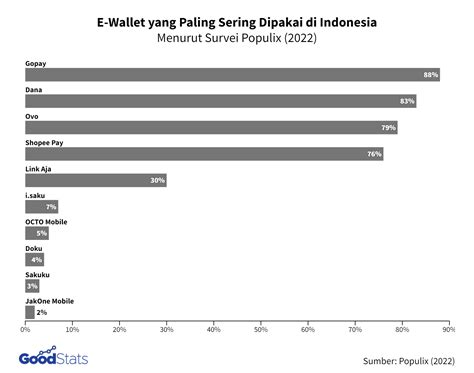 Ini 10 E Wallet Yang Paling Sering Dipakai Masyarakat Indonesia Tahun