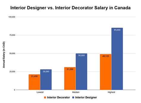 Interior Design Salary Living In Canada Best Home Design Ideas