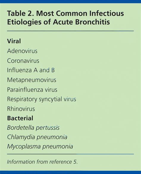 Diagnosis And Treatment Of Acute Bronchitis Aafp