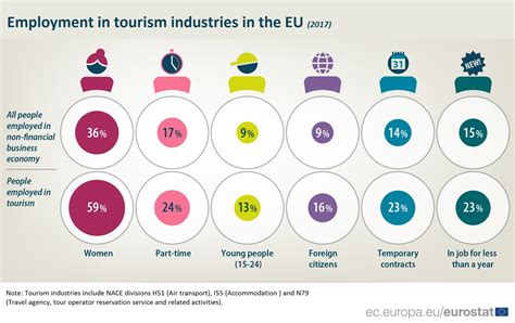 Over 13 Million People Employed In Tourism In Eu Products Eurostat