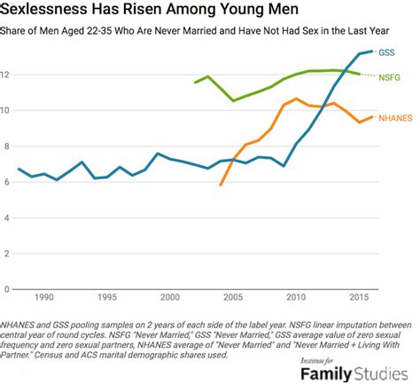 Male Sexlessness Is Rising But Not For The Reasons Incels Claim