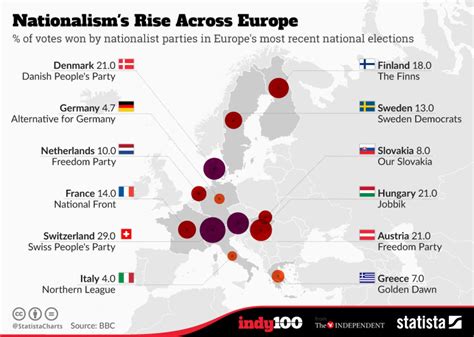 Europe A Graph That Shows The Rise Of Nationalist