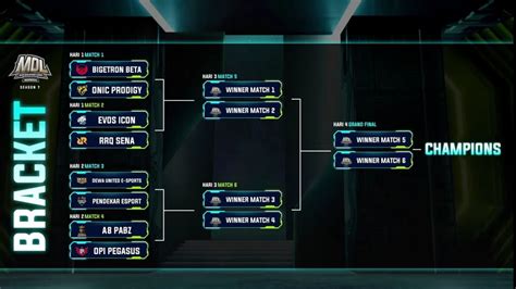 Melihat Peta Kekuatan Setiap Tim Babak Playoff MDL ID Season 7