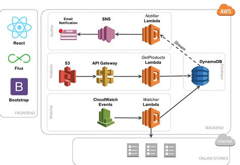 Serverless System Architecture Using Aws React And Nodejs