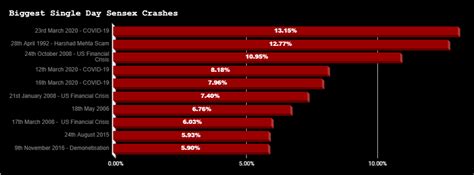 Stock market history to date. 10 Biggest Stock Market Crashes in India | Trade Brains