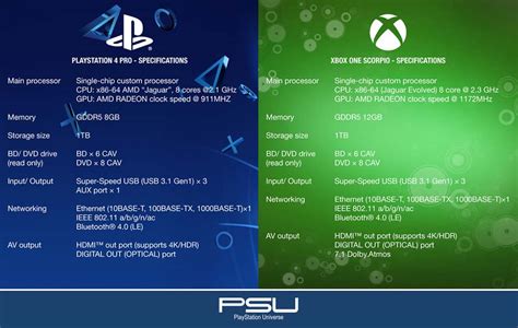 Pros And Cons Ps4 Vs Xbox One