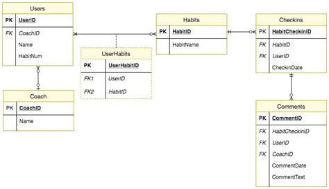 Entity Relationship Staruml Er Diagram With Relation With 3 Entities