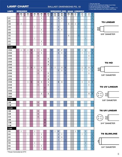 Download led tubes ballast compatibility information for fixtures and lamps. Fulham Wiring Diagrams/Lamp Compatibility Chart by Fulham ...