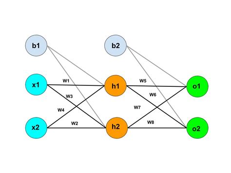 Mastering Backpropagation In Neural Network