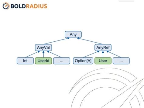 Value Classes In Scala Boldradius