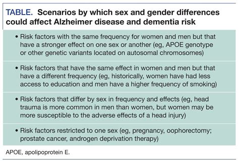 Sex And Gender Differences In Alzheimer Disease Dementia