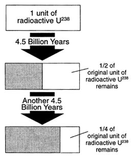 Ams radiocarbon dating with them. The Age of the Earth - Radiometric Accumulation as a ...