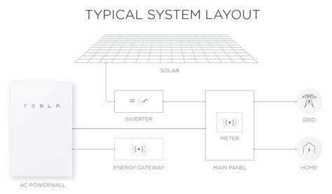This signal must be connected to the charger or be connected to a relay which enables ac power to above are two diagrams showing the wiring between the connector attaching to the current sensor and warning: Powerwall 2 AC - The AC Coupled Tesla Powerwall 2 Home Battery | Natural Solar