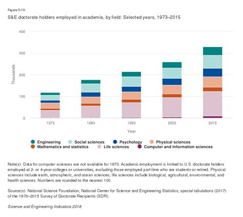 8 bachelor's degree majors with high starting salaries. Report - S&E Indicators 2018 | NSF - National Science ...