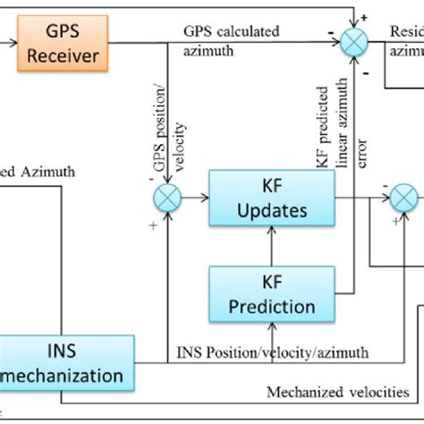 The Test Gpsmems Ins Attitude Determination System Download