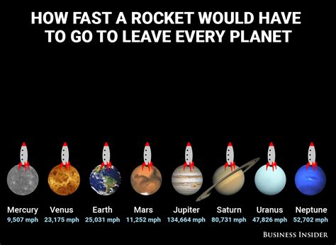 How Fast A Rocket Has To Go To Leave Each Planet In The Solar System In