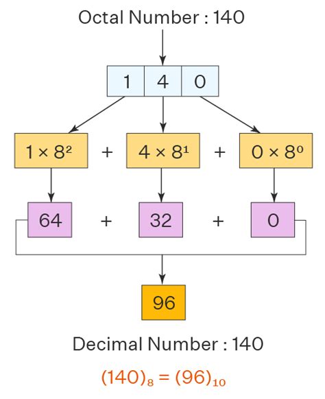Octal To Decimal Definition Conversion Steps Octal To Decimal With