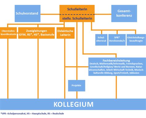 Organisationsstrukturen