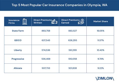 How auto insurance prices vary by driver every state handles car insurance differently. Top 5 Car Insurance Companies in Olympia, WA, by Market Share