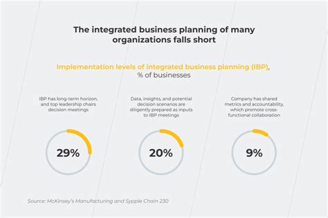 What Is Integrated Business Planning And Why Does It Matter